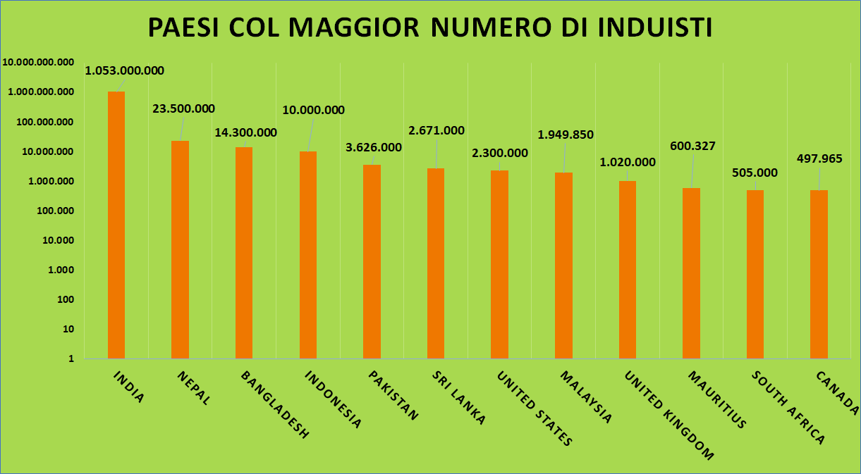 Induismo nel mondo