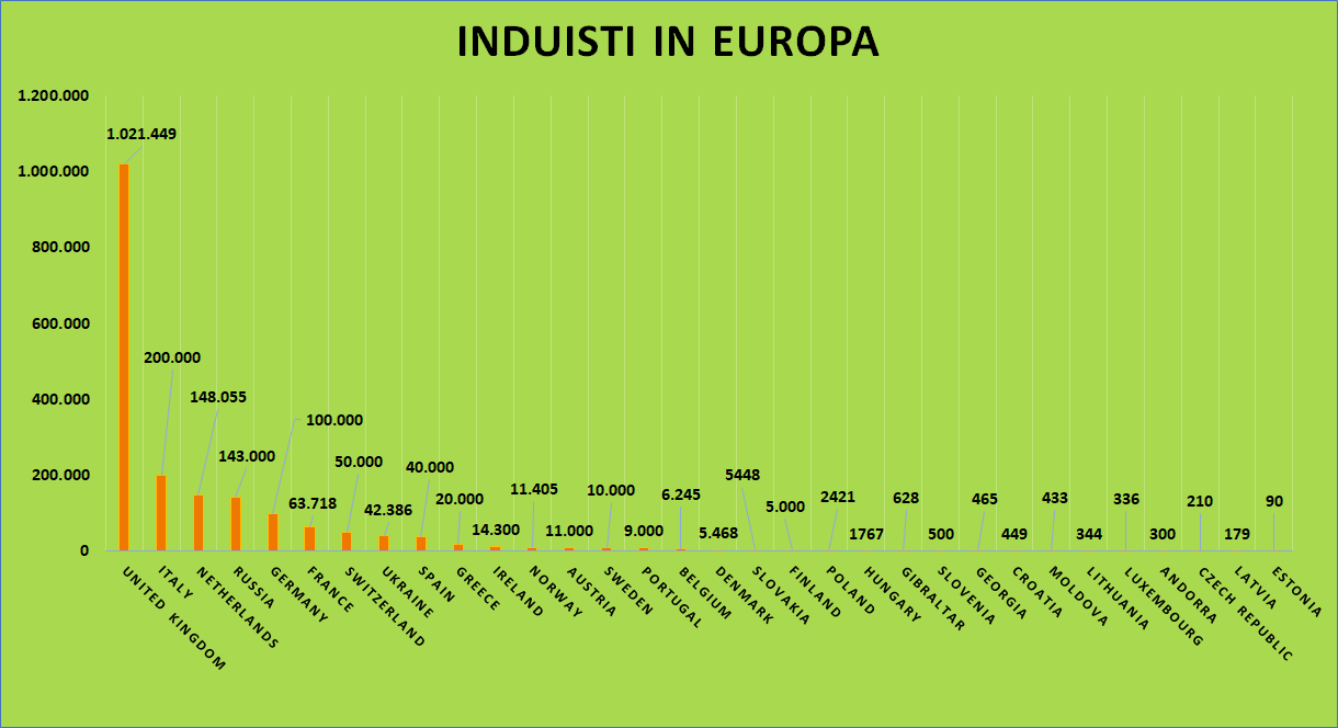 Induismo in Europa