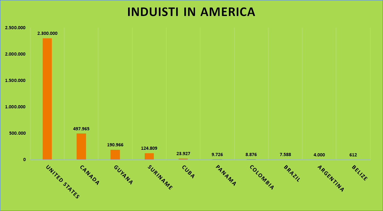 Induismo in America