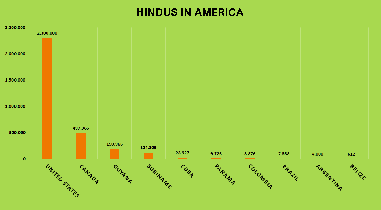 Induismo in America