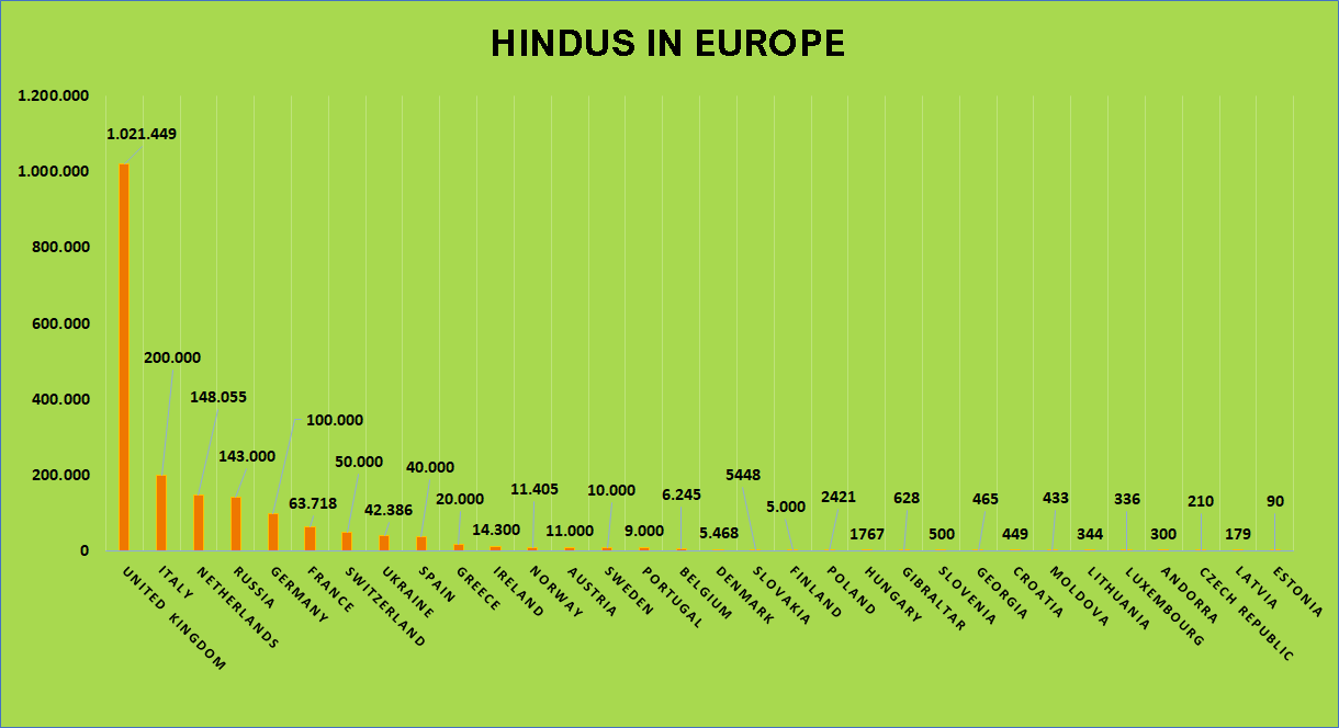 Induismo in Europa